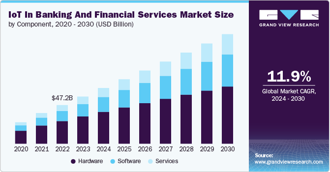 银行和金融服务市场中的物联网（2024 - 2030）