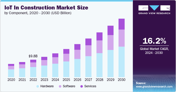 建筑市场中的物联网（2024 - 2030）