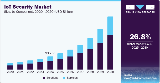 物联网安全市场（2025 - 2030）