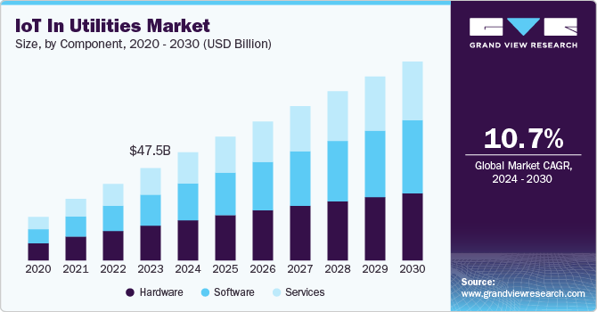 公用事业市场中的物联网（2024 - 2030）