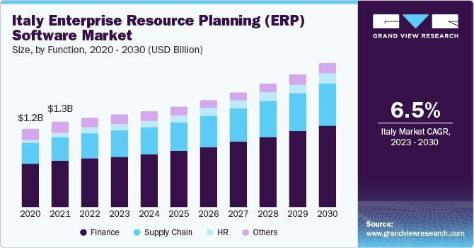 欧洲企业资源规划 (ERP) 软件市场（2023 - 2030）