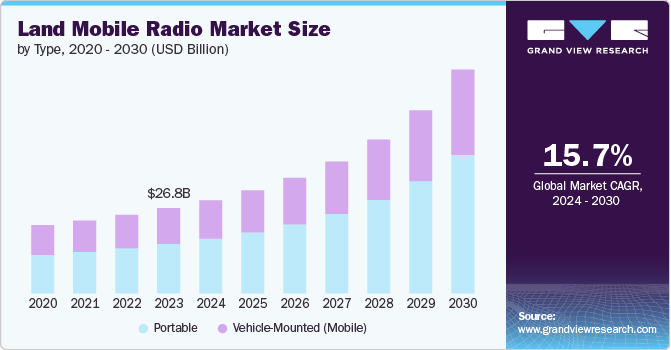 陆地移动无线电市场（2024 - 2030）