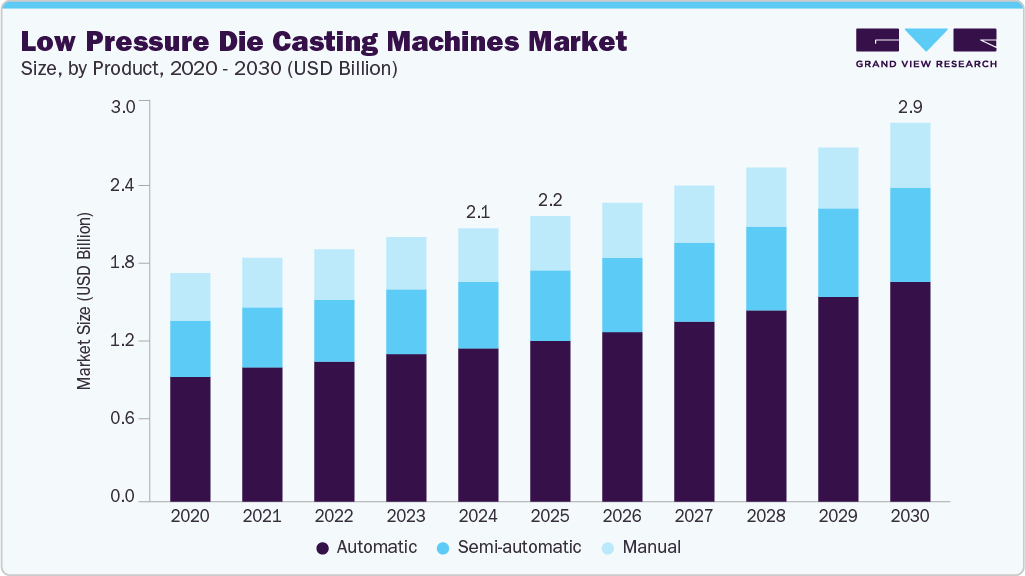 低压压铸机市场（2025 - 2030）