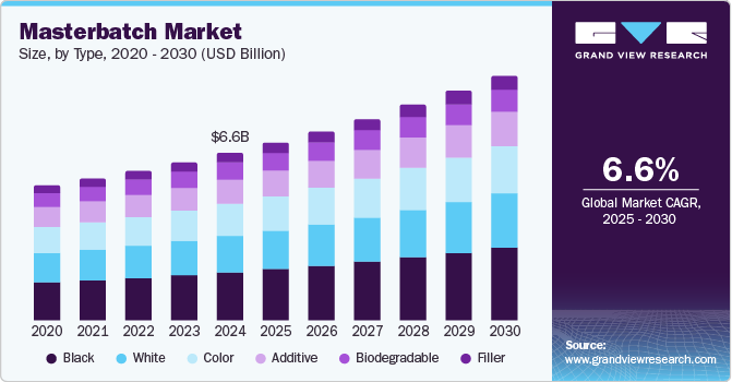 母粒市场（2025 - 2030）
