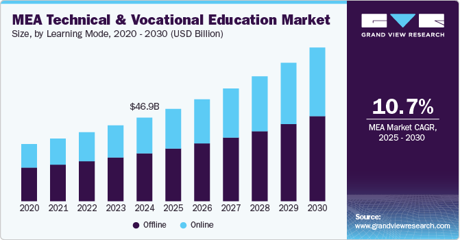 MEA 技术和职业教育市场（2025 - 2030）
