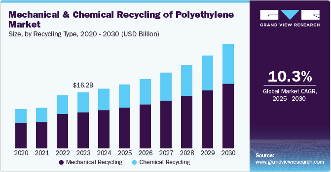 聚乙烯市场的机械和化学回收（2025 - 2030）