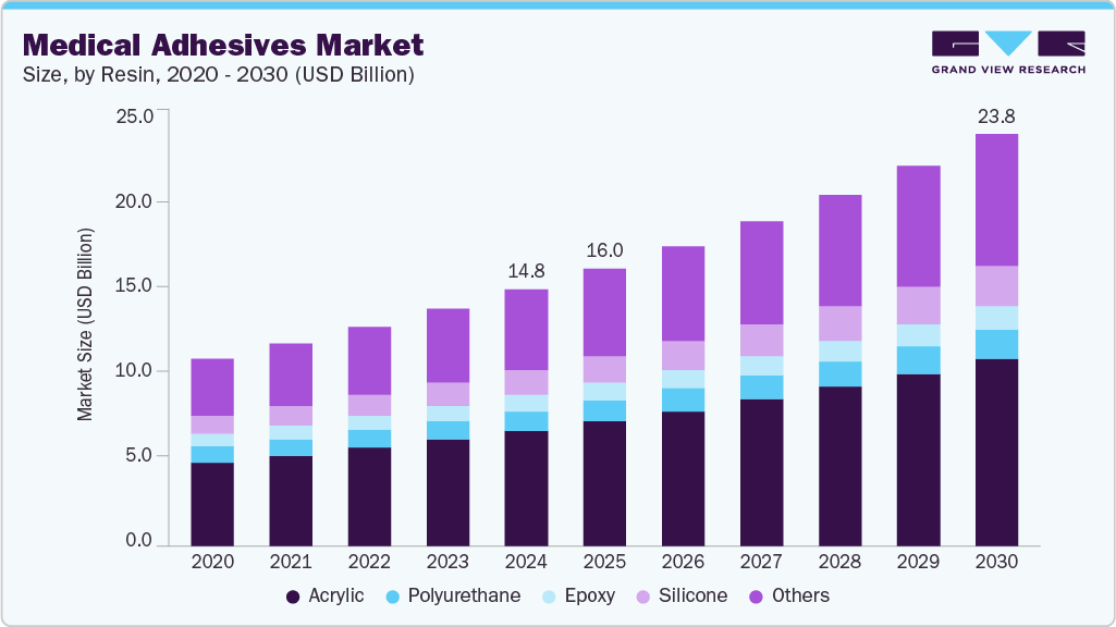 医用粘合剂市场（2025 - 2030）