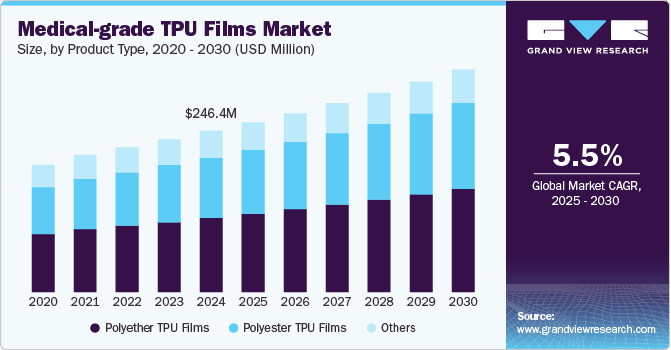 医疗级TPU薄膜市场（2025-2030）