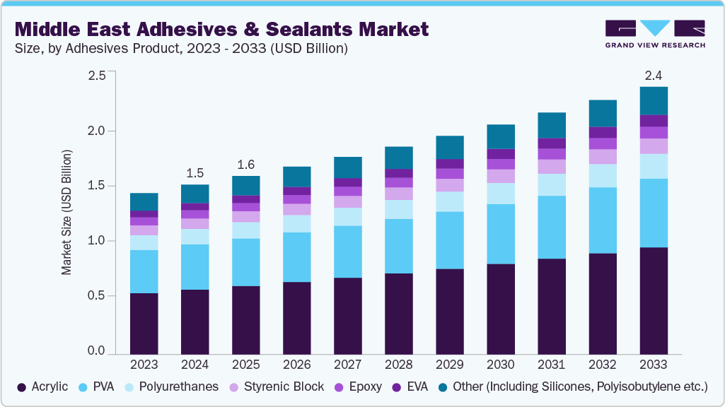中东粘合剂和密封剂市场（2025 - 2033）