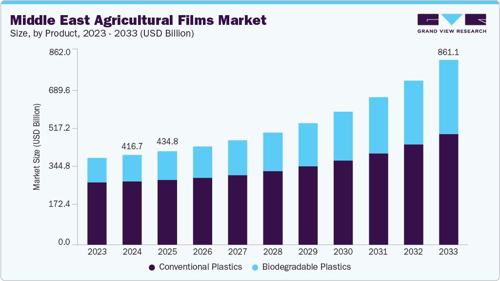 中东农膜市场（2025-2033）