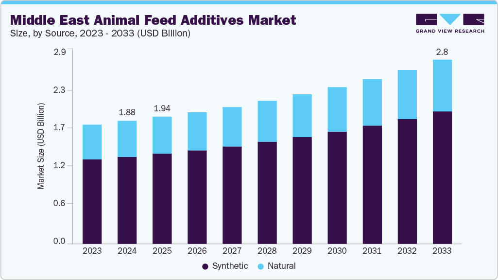 中东动物饲料添加剂市场（2025 - 2033）