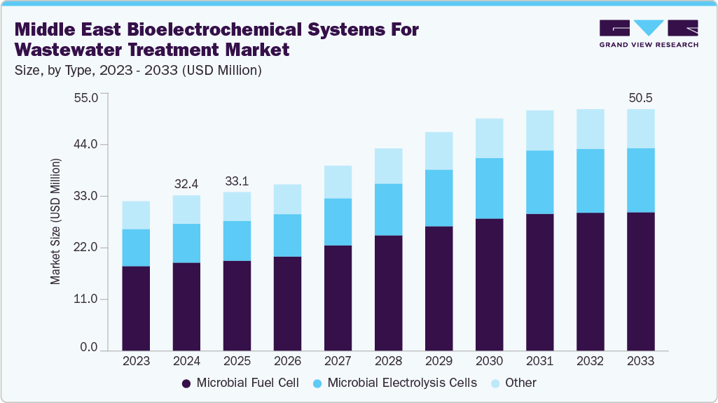 中东废水处理市场生物电化学系统（2025 - 2033）