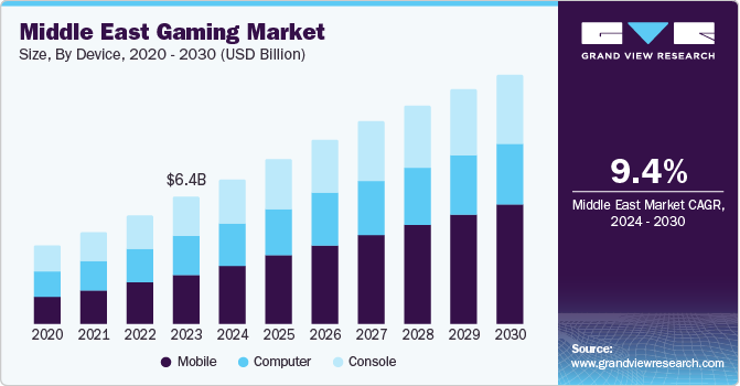 中东游戏市场（2024 - 2030）