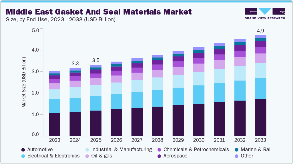 中东垫片和密封材料市场（2025 - 2033）