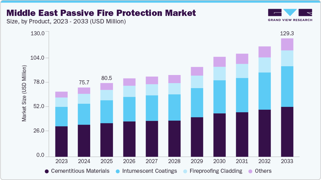 中东被动消防市场（2025 - 2033）