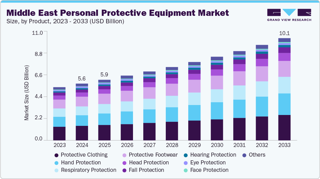 中东个人防护装备市场（2025 - 2033）