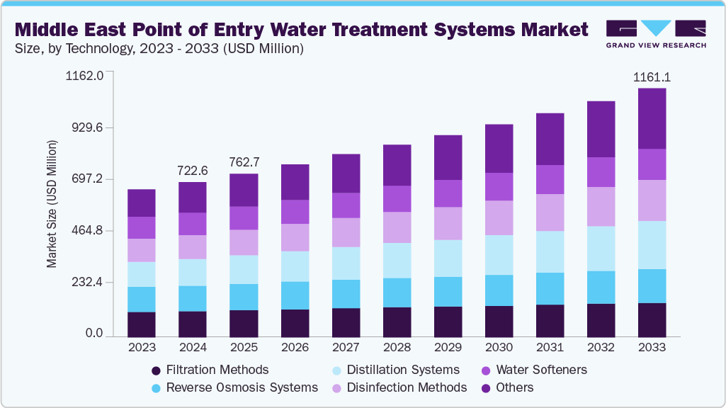 中东水处理系统市场入口点（2025 - 2033）