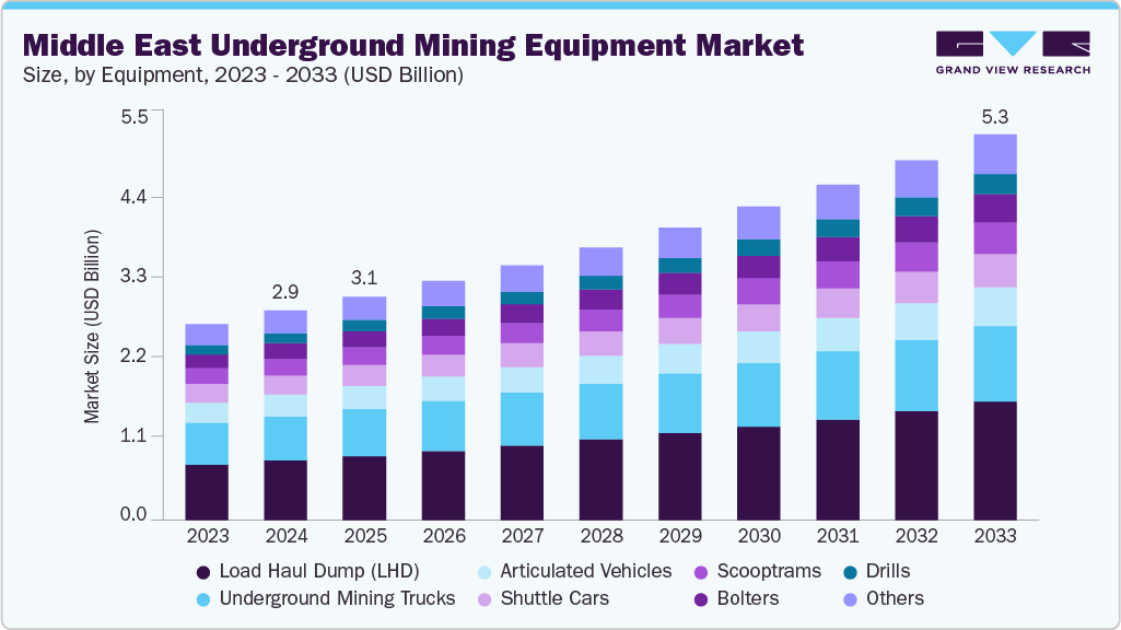 中东地下采矿设备市场（2025 - 2033）