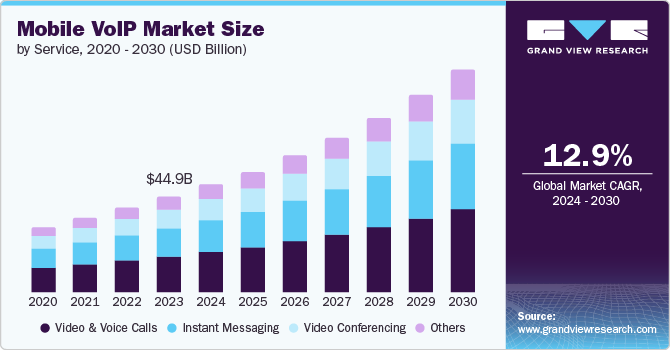 移动 VoIP 市场（2024 - 2030）