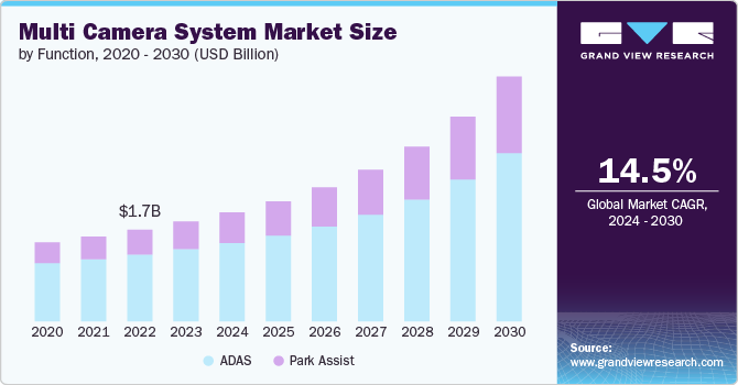 多摄像头系统市场（2024 - 2030）