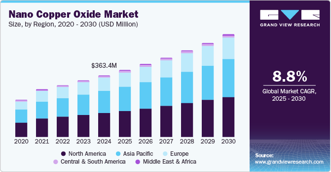 纳米氧化铜市场（2025-2030）