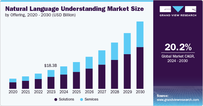 自然语言理解市场（2024 - 2030）