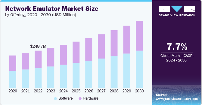 网络模拟器市场（2024 - 2030）