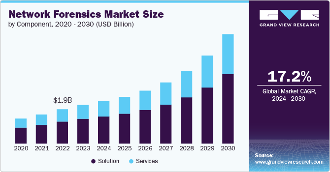 网络取证市场（2024 - 2030）