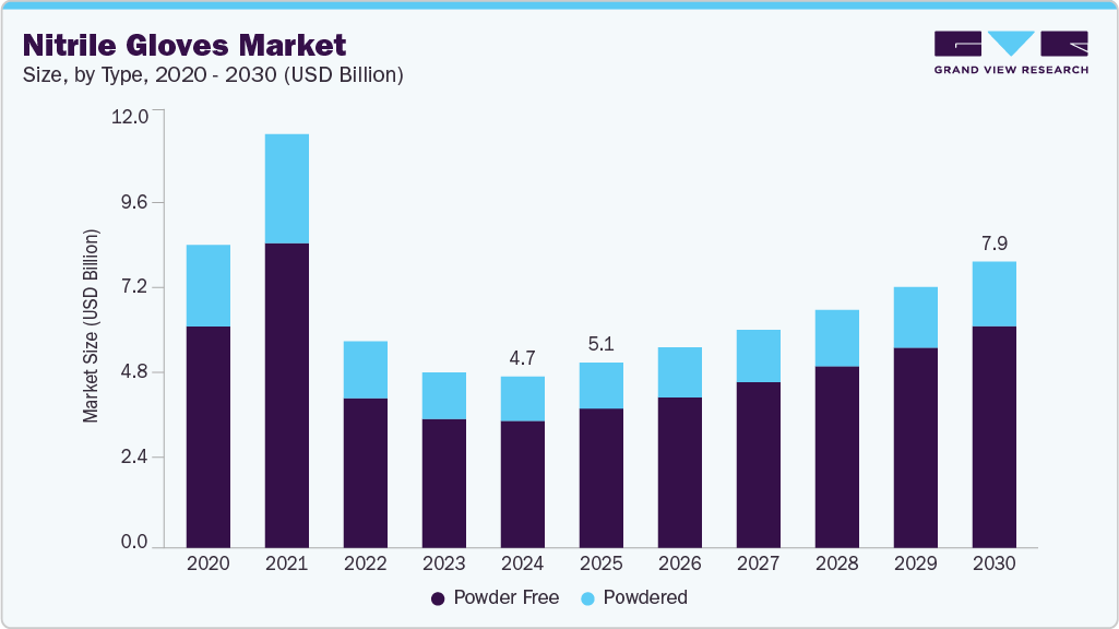 丁腈手套市场（2025 - 2030）