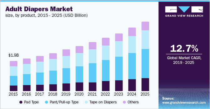 成人纸尿裤市场（2019 - 2025）