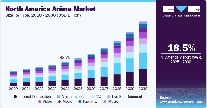 北美动漫市场（2025 - 2030）
