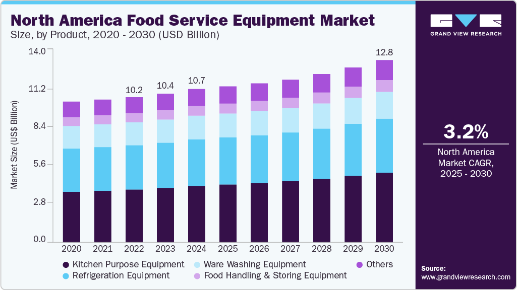 北美食品服务设备市场（2025 - 2030）