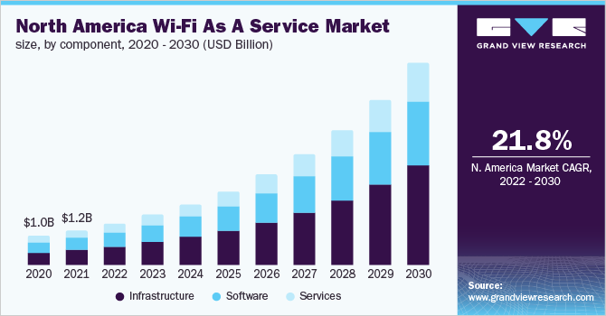 Wi-Fi 即服务市场（2022 - 2030）
