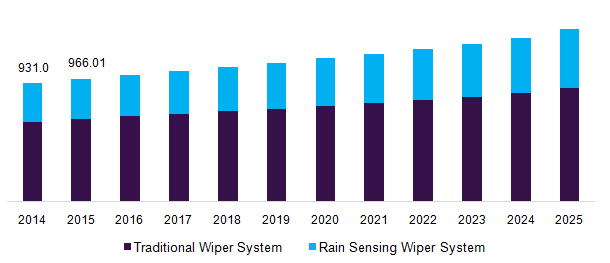 雨刷系统市场（2018 - 2025）