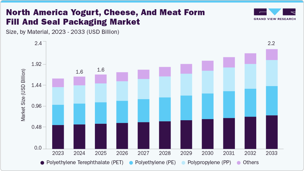 北美酸奶、奶酪和肉类成型、填充和密封包装市场（2025 - 2033）