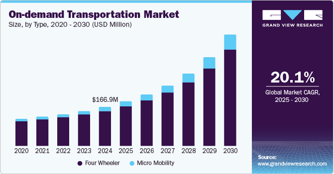 按需交通市场（2025 - 2030）