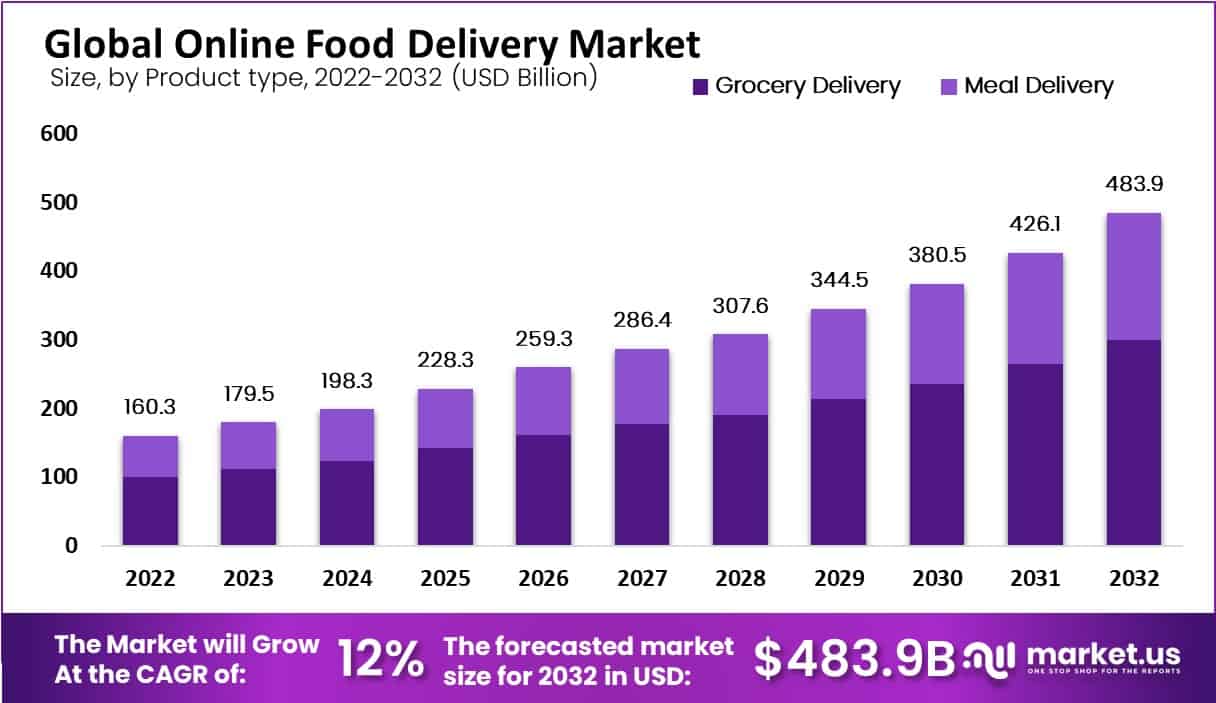 在线食品配送市场(2023-2032)