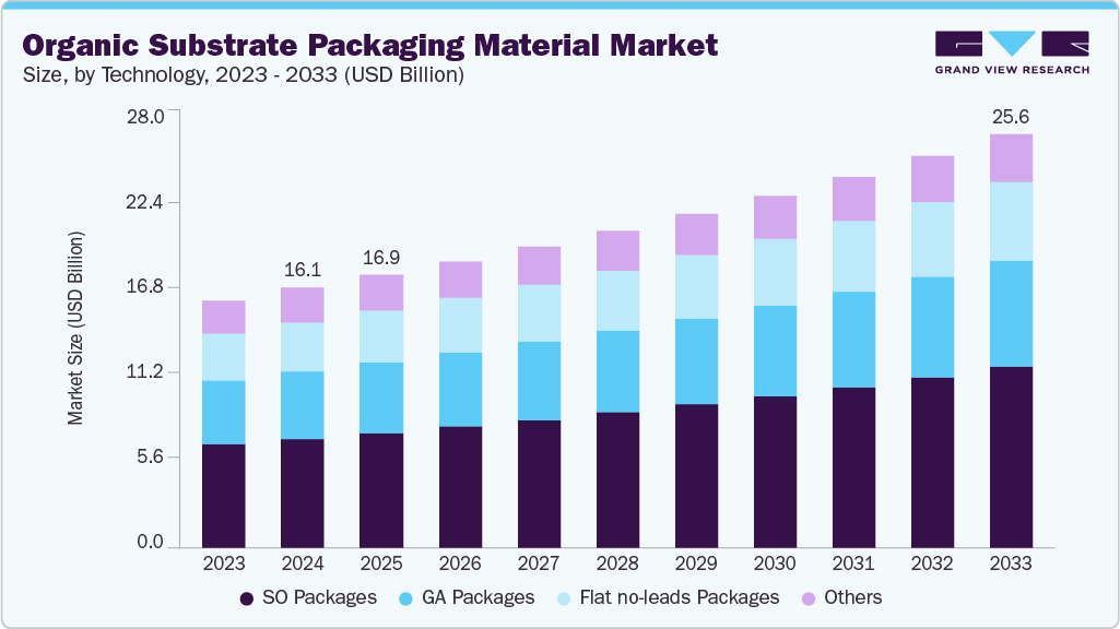 有机基材包装材料市场（2025 - 2033）