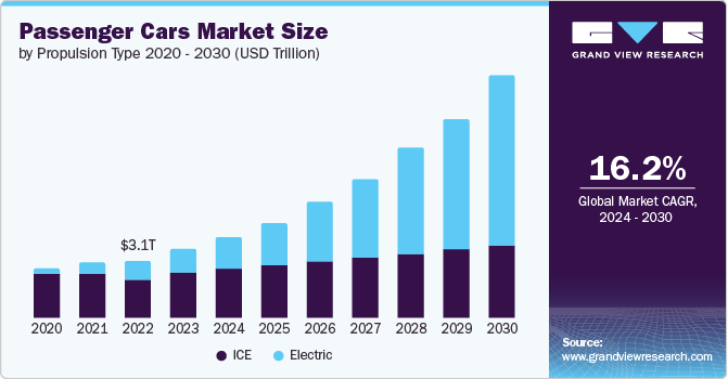 乘用车市场（2024 - 2030）