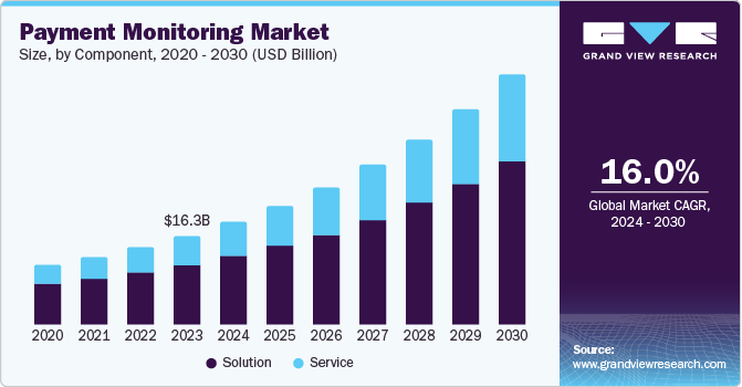 支付监控市场（2024 - 2030）