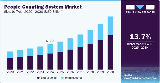 人数统计系统市场（2025 - 2030）