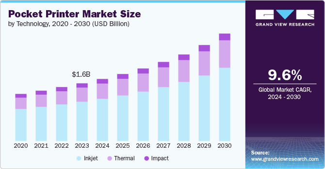 袖珍打印机市场（2024 - 2030）