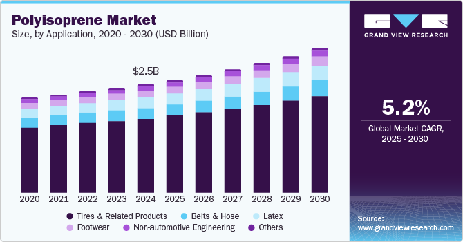 聚异戊二烯市场（2025 - 2030）