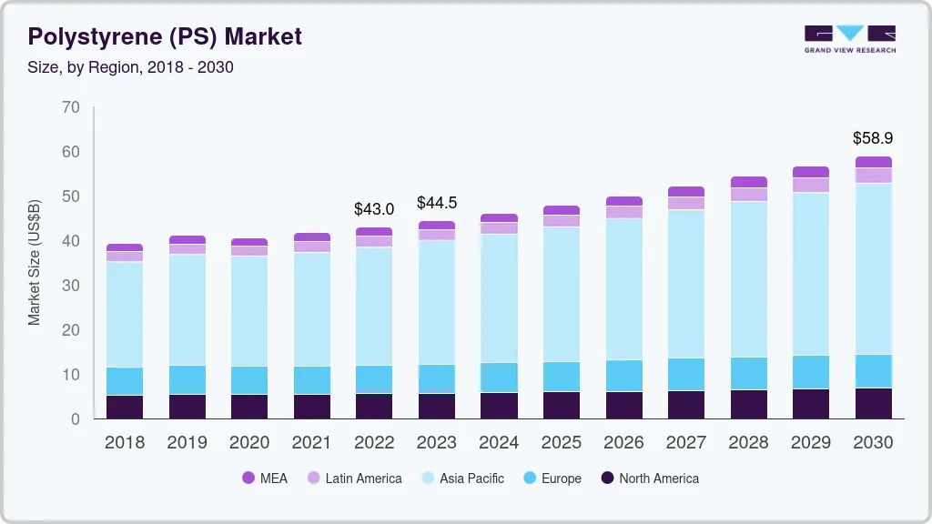 聚苯乙烯市场（2025 - 2030）