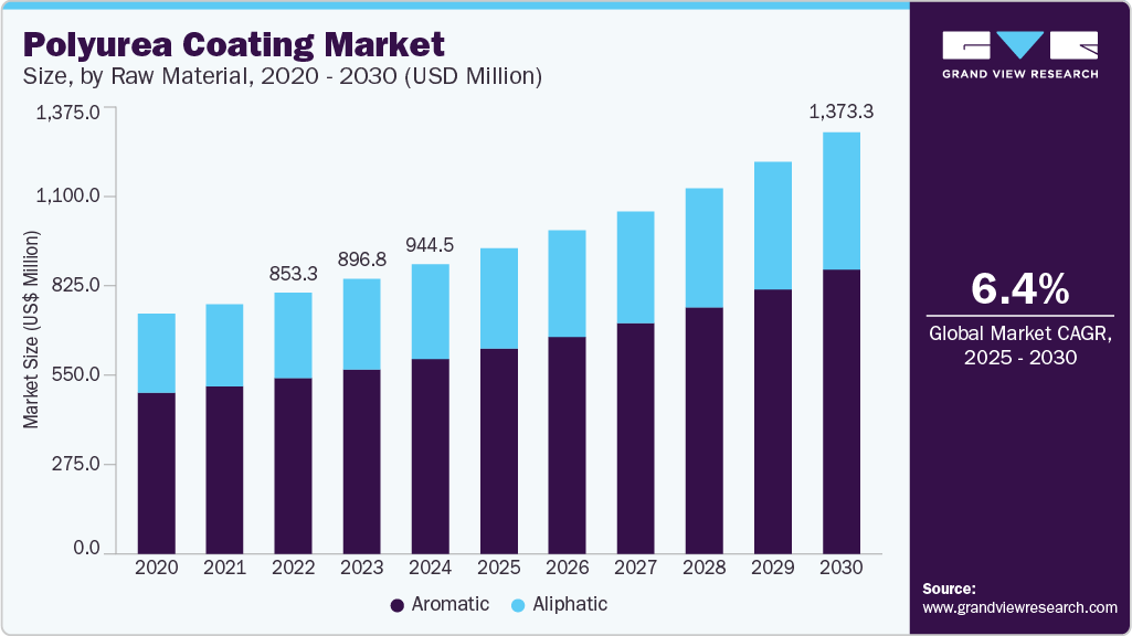 聚脲涂料市场（2025-2030）