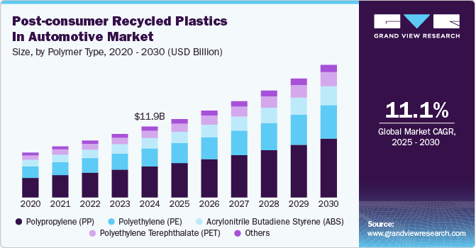 汽车市场中的消费后再生塑料（2025 - 2030）