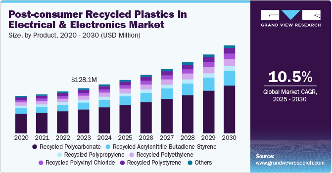电气和电子市场中的消费后再生塑料（2025 - 2030）