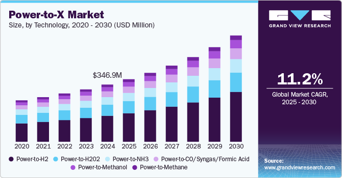 Power-to-X 市场（2025 - 2030）