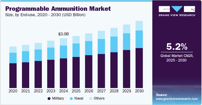 可编程弹药市场（2025 - 2030）