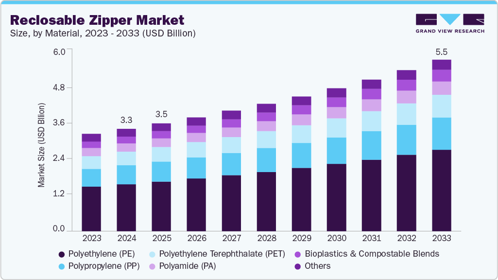 可重合拉链市场 (2025 - 2033)